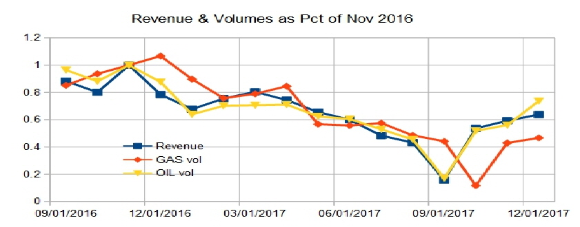 Culberson Co rev and volumes
