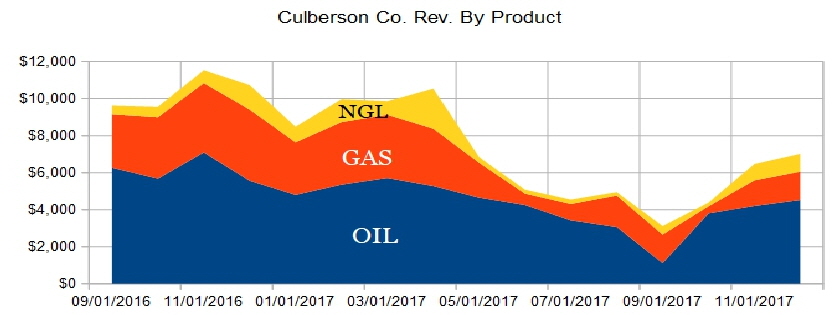 Culberson Co rev by product